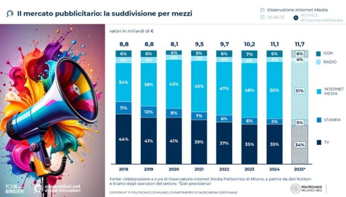 La Rivoluzione Digitale: Come il Digital Advertising Sta Ridefinendo il Media Mix delle Aziende